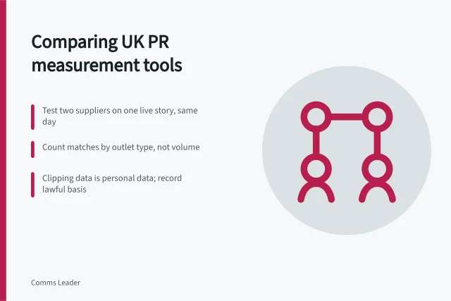 Card comparing UK PR measurement tools, testing coverage and data rights. Corporate communications measurement tools for UK PR teams: a comparison