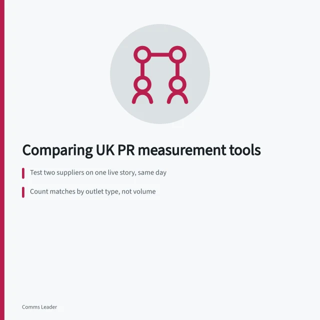Card comparing UK PR measurement tools, testing coverage and data rights. Corporate communications measurement tools for UK PR teams: a comparison