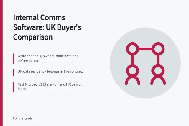 Card comparing internal communications software options for UK teams. Internal communications software for UK teams: a buyer's comparison