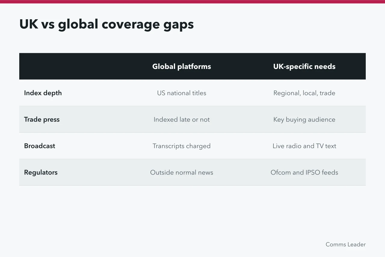 Comparison table of global platform coverage versus UK-specific coverage needs (Corporate communications measurement tools for UK PR teams: a comparison)