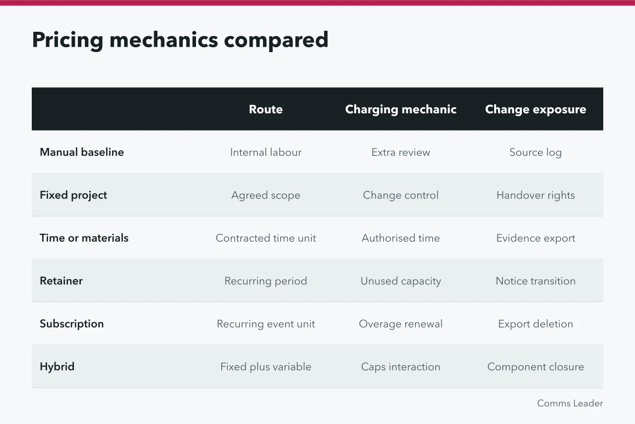 Comparison table of six communication pricing routes and their mechanics (Comparing corporate communications pricing mechanics on the same record)