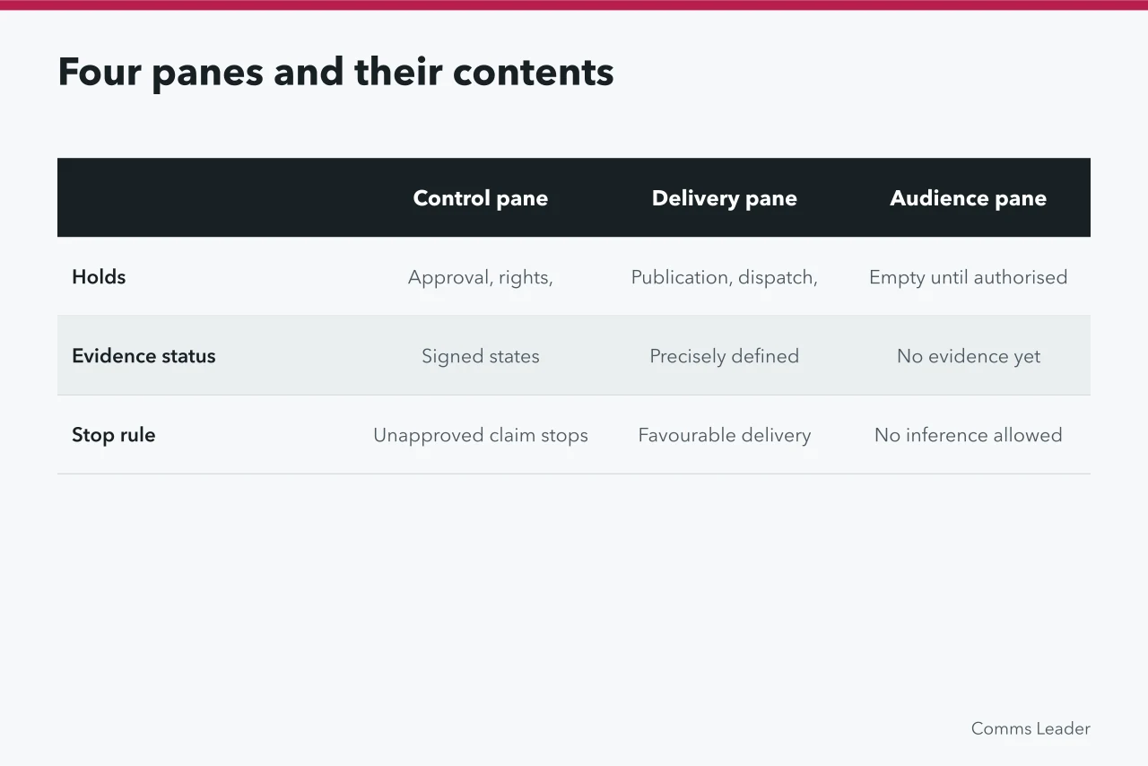 Comparison table of the control, delivery, audience and decision panes and what each holds (Designing a corporate communications dashboard with four panes and a data-health rail)